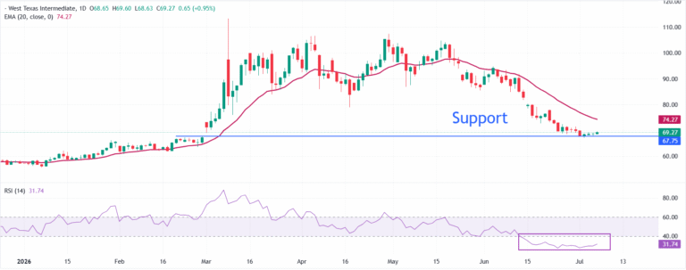 Iran’s attack on ships in Strait of Hormuz offers some support to Oil prices: Will it hold? | FXStreet