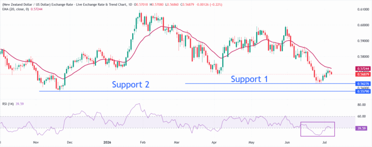 NZD/USD Price Forecast: Faces pressure near 0.5700 in countdown to RBNZ policy