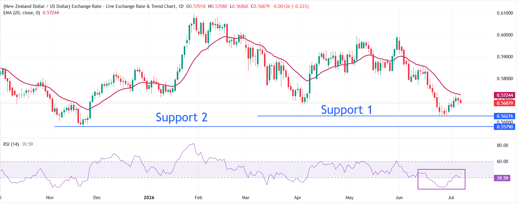 NZD/USD Price Forecast: Faces pressure near 0.5700 in countdown to RBNZ policy