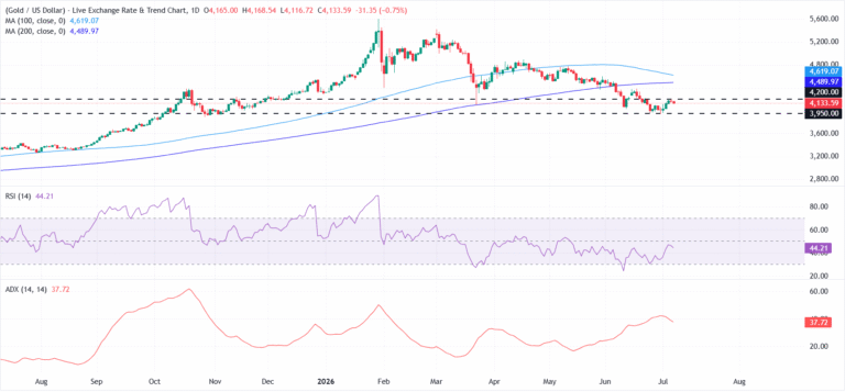 Gold stalls recovery as Fed uncertainty keeps buyers cautious