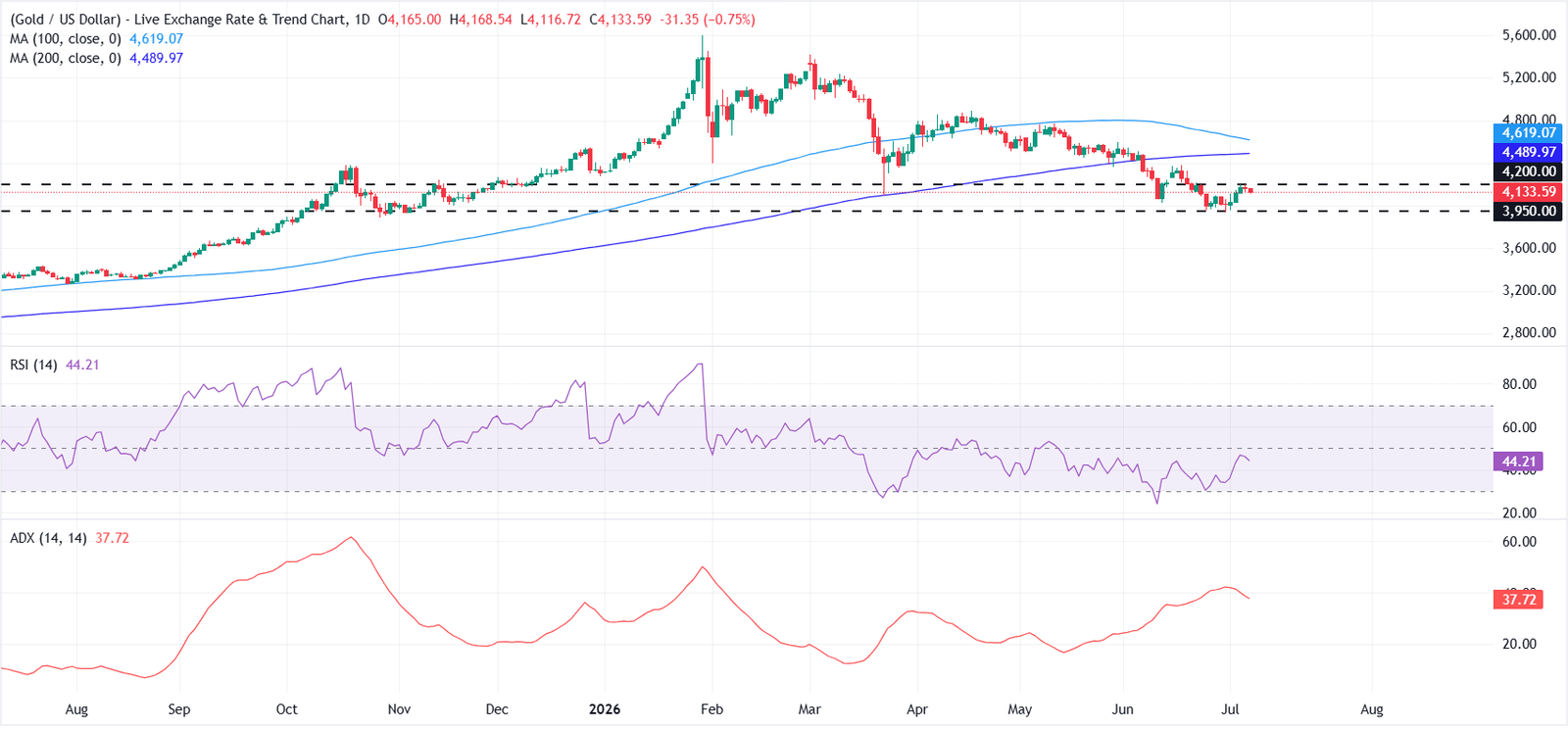 Gold stalls recovery as Fed uncertainty keeps buyers cautious