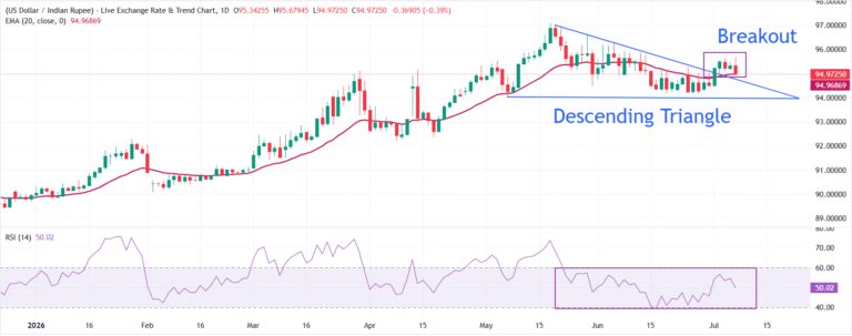 Indian Rupee recovers strongly as oil prices remain broadly lower
