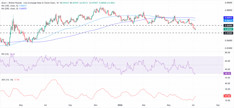 EUR/GBP Price Forecast: Bearish bias persists below 0.8600 | FXStreet