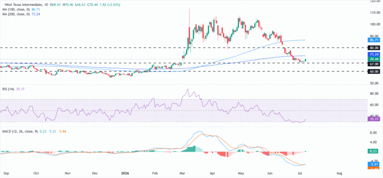 WTI climbs over 2% as Strait of Hormuz attacks revive supply concerns