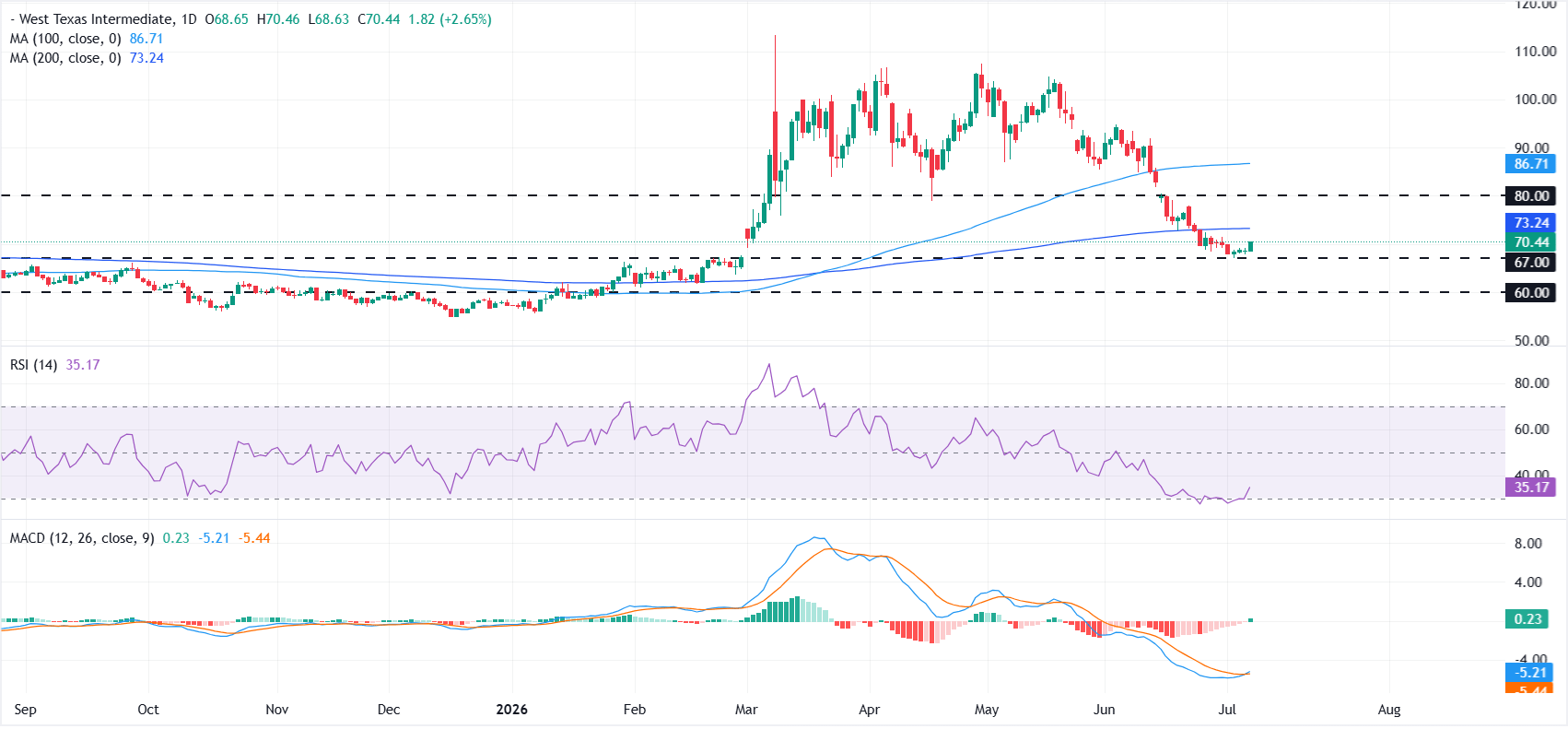 WTI climbs over 2% as Strait of Hormuz attacks revive supply concerns