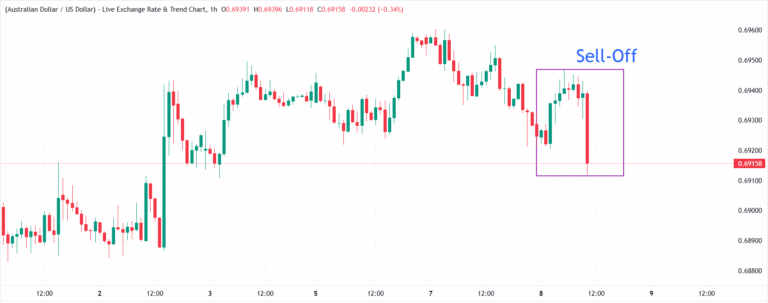 Australian Dollar turns upside down as Trump says MoU with Iran seems over