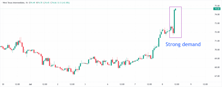 WTI surges above $74 as Trump confirms MoU with Iran is over