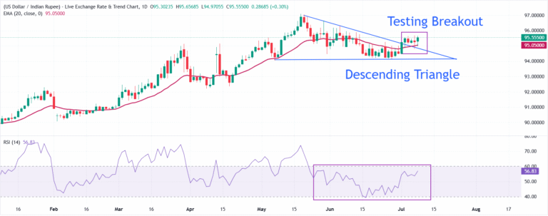 Indian Rupee plummets as US-Iran ceasefire collapse lifts oil prices