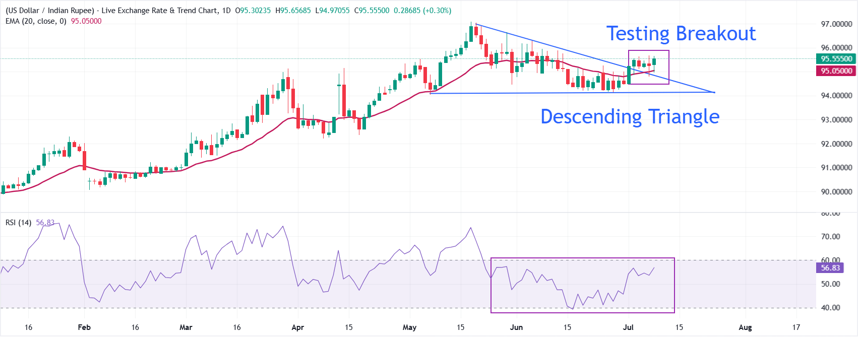 Indian Rupee plummets as US-Iran ceasefire collapse lifts oil prices