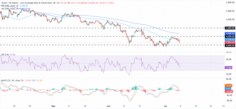 Gold slides as renewed US-Iran tensions revive Fed rate hike bets, FOMC Minutes loom