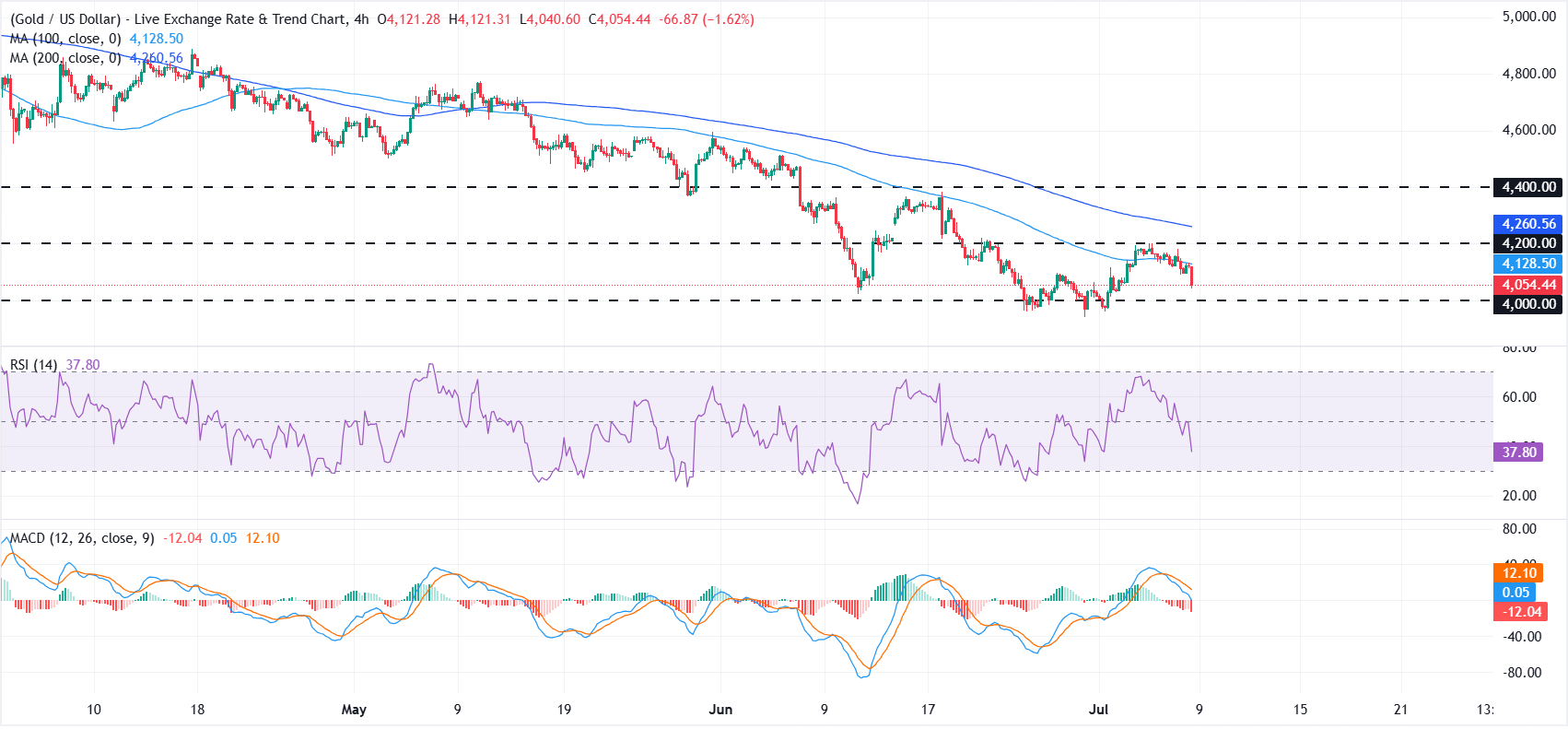 Gold slides as renewed US-Iran tensions revive Fed rate hike bets, FOMC Minutes loom