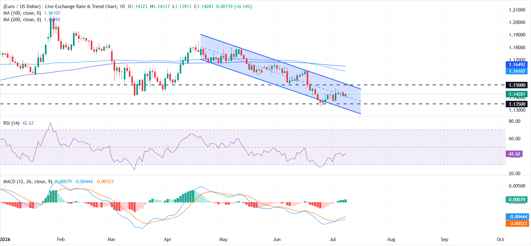 EUR/USD Price Forecast: Bears retain control within descending channel | FXStreet