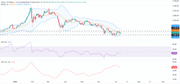 Gold firms but lacks momentum amid US-Iran tensions, hawkish Fed bets