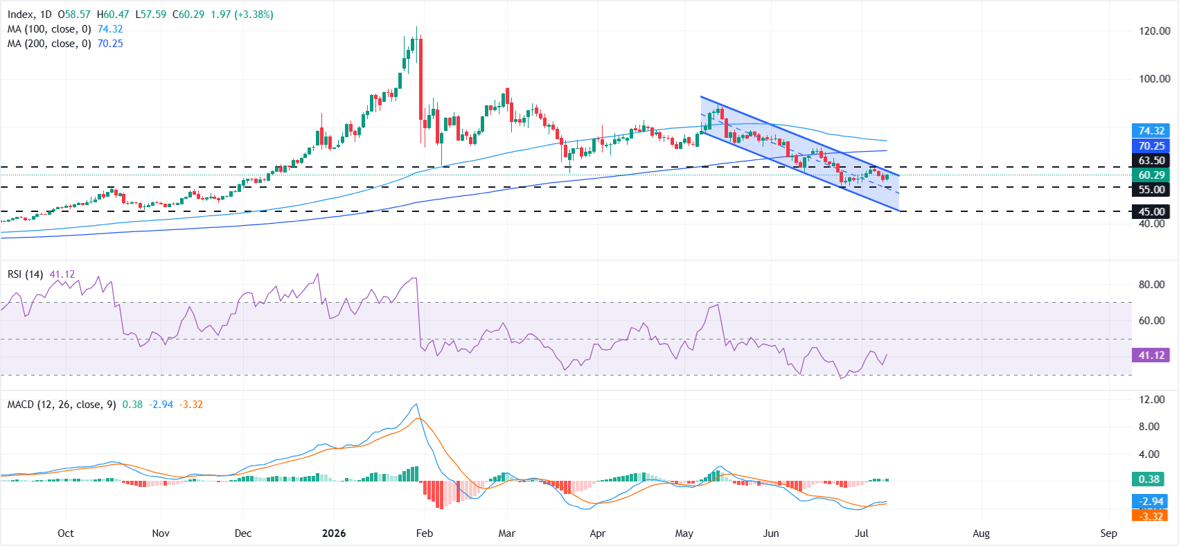 Silver Price Forecast: XAG/USD remains stuck in a bearish channel | FXStreet