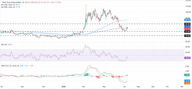 WTI Price Forecast: Rejection at the 200-day SMA keeps bears in control