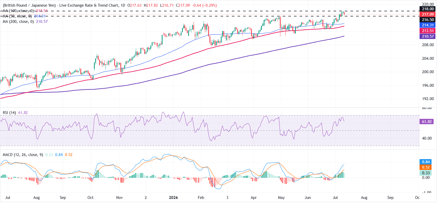 GBP/JPY Price Forecast: Bulls remain in control with RSI and MACD in positive territory