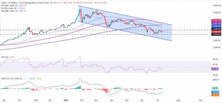 Gold heads for weekly loss as Middle East uncertanity, Fed hike fears cap recovery