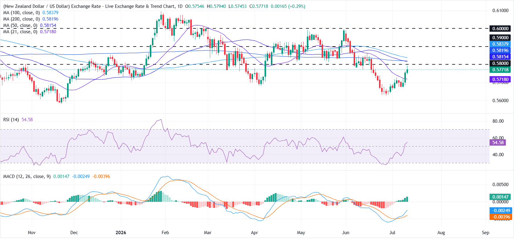 NZD/USD Price Forecast: Recovery extends, but overhead SMAs cap upside