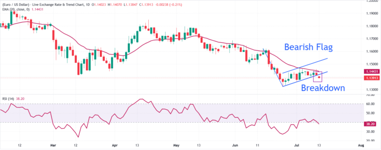 EUR/USD Price Forecast: Flag breakdown supports more downside towards 1.1325