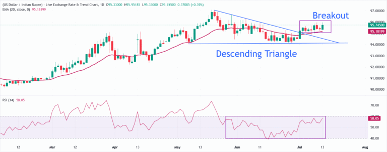 Indian Rupee weakens amid surging Oil prices, India's CPI rises strongly