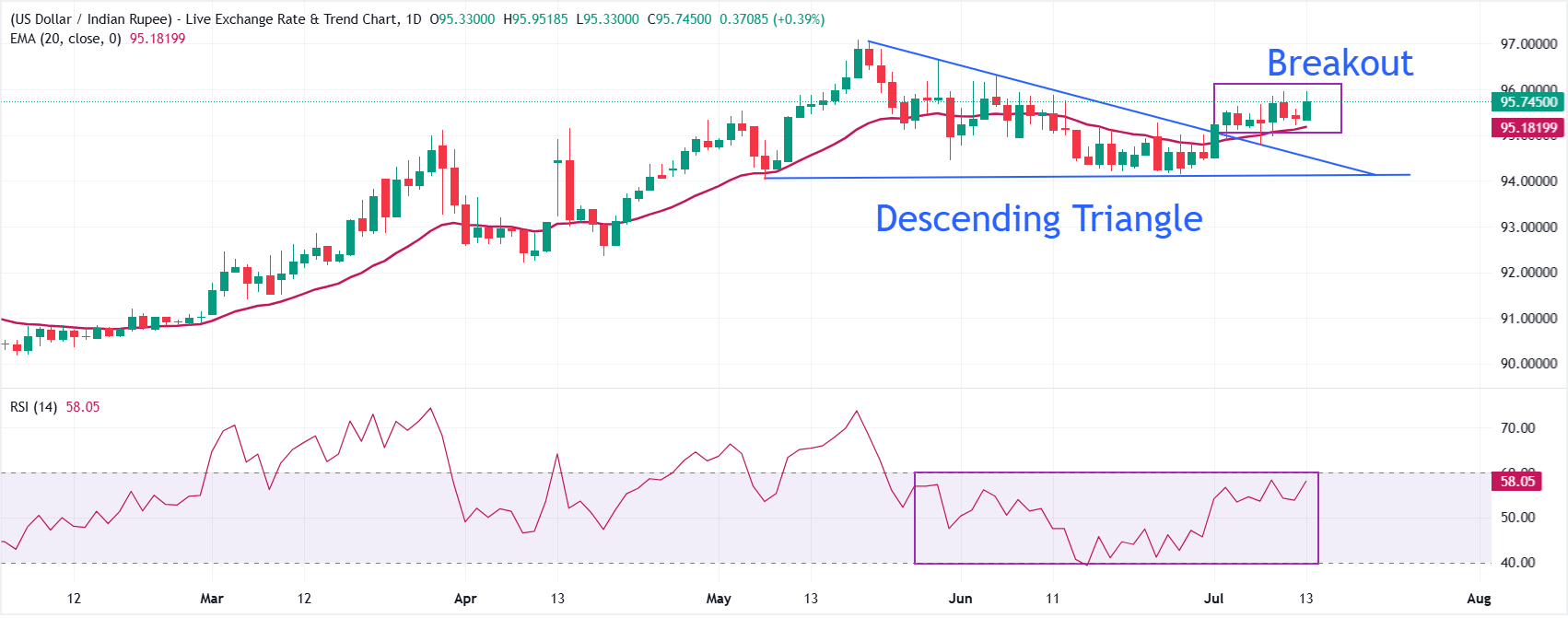 Indian Rupee weakens amid surging Oil prices, India's CPI rises strongly