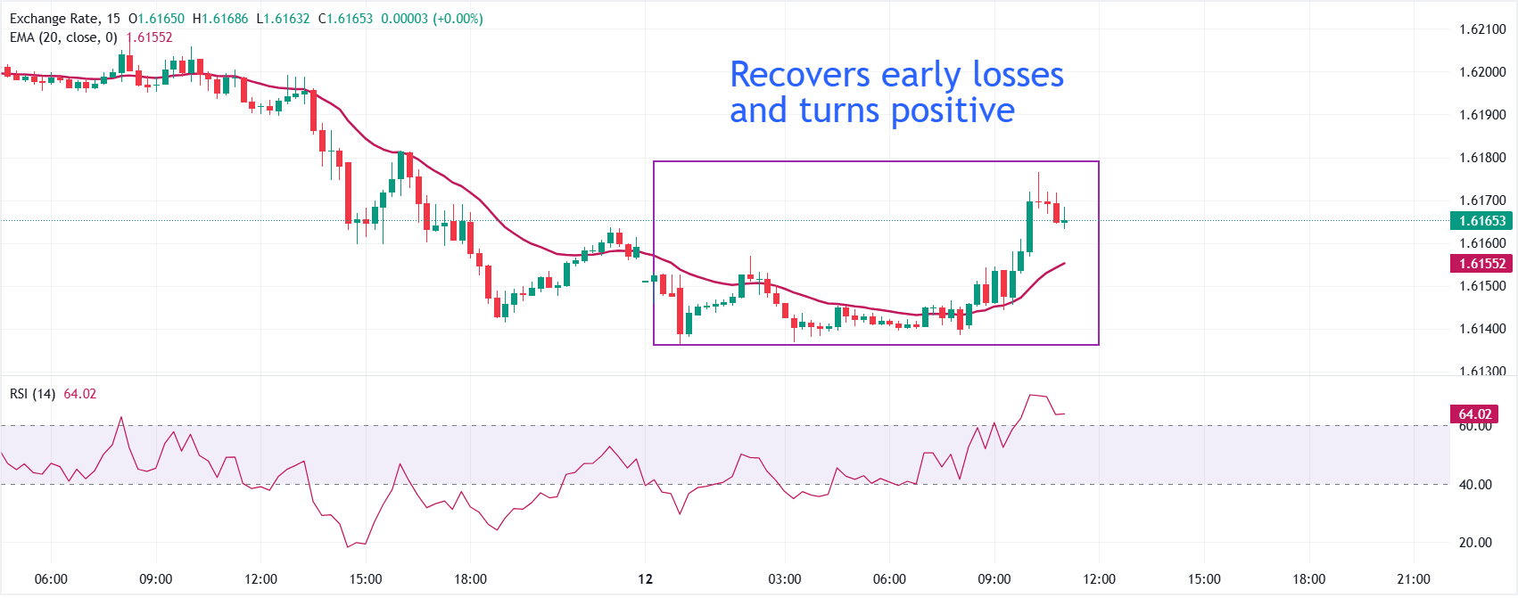 Euro recovers early losses against Canadian Dollar, BoC policy eyed | FXStreet