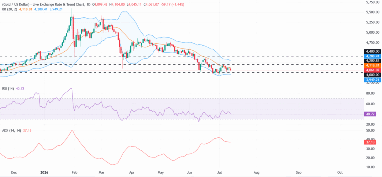 Gold declines as renewed US-Iran hostilities boost Oil prices, Fed rate hike bets