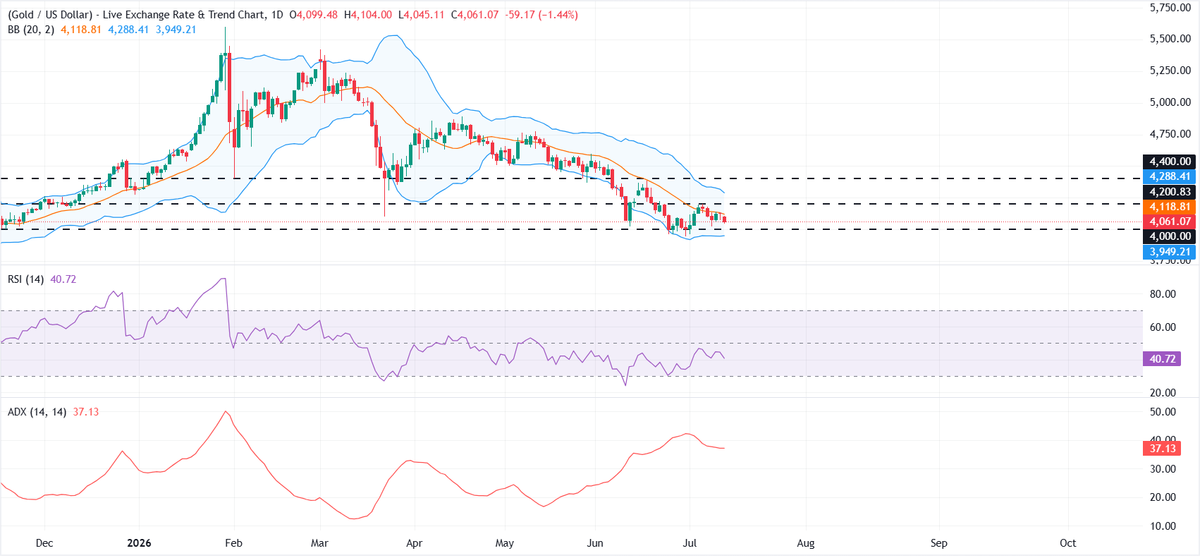 Gold declines as renewed US-Iran hostilities boost Oil prices, Fed rate hike bets
