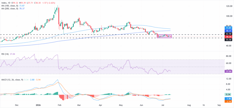 Silver Price Forecast: XAG/USD remains range-bound with a bearish bias