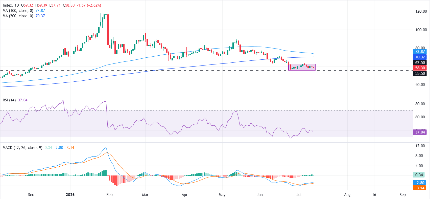 Silver Price Forecast: XAG/USD remains range-bound with a bearish bias