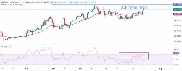Indian Rupee slumps amid dual pressure from higher oil prices, Treasury yields