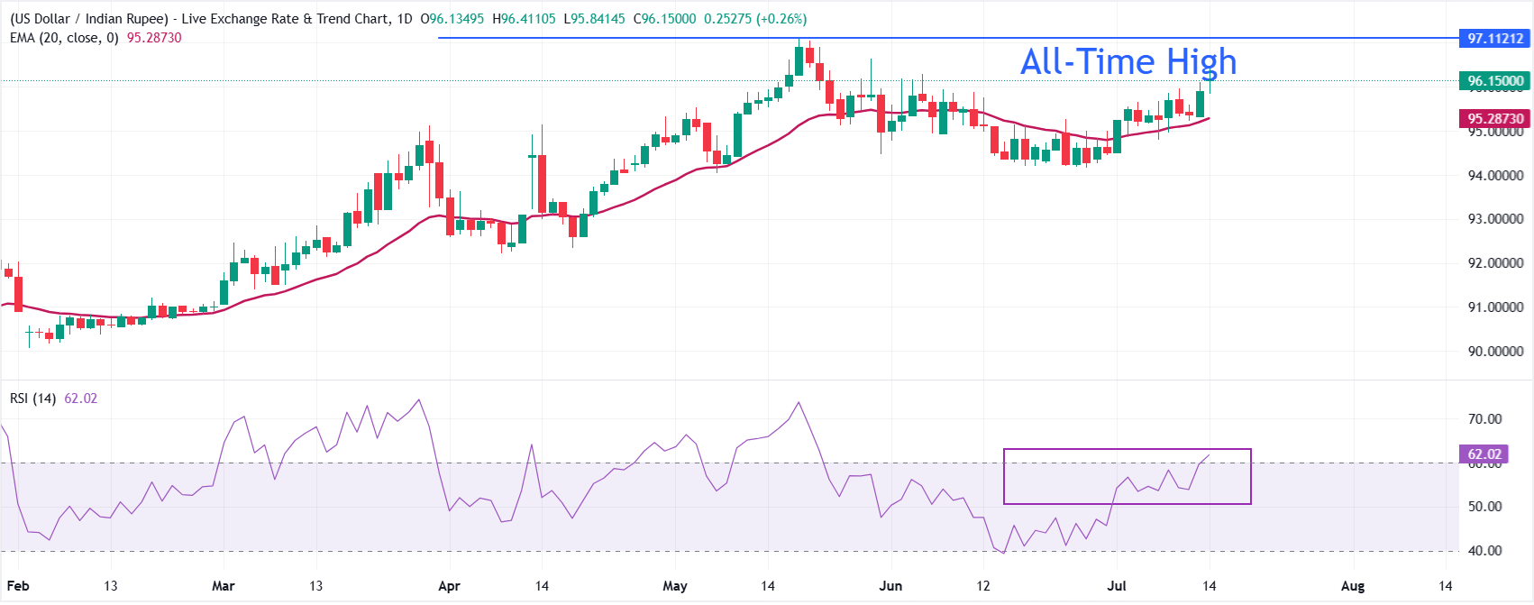 Indian Rupee slumps amid dual pressure from higher oil prices, Treasury yields