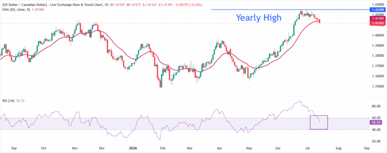 Why is Canadian Dollar outperforming its currency peers on Tuesday? | FXStreet