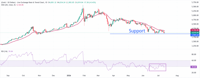Gold Price Forecast: XAU/USD rebounds above $4,000 with US CPI in focus | FXStreet