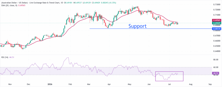 AUD/USD Price Forecast: 20-day EMA continues to be key barrier | FXStreet