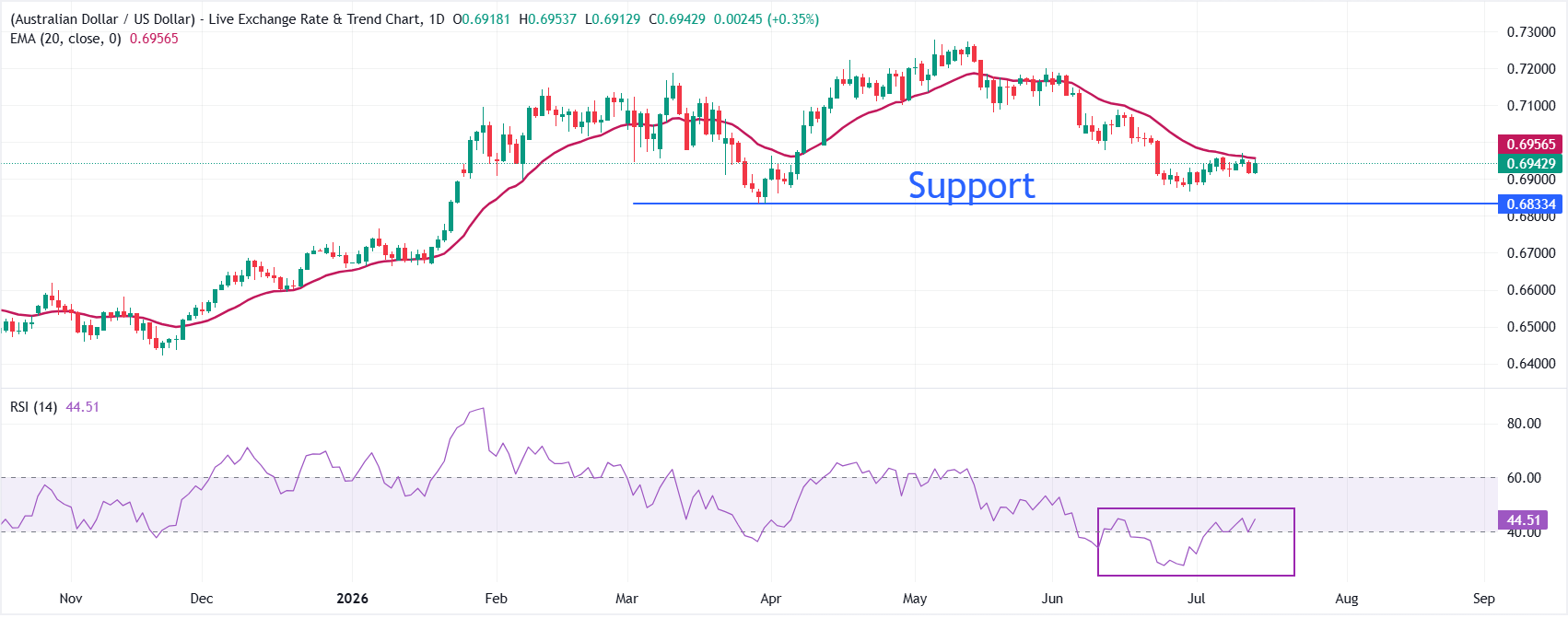 AUD/USD Price Forecast: 20-day EMA continues to be key barrier | FXStreet