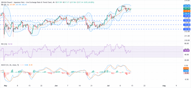 GBP/JPY Price Forecast: Buyers defend 216.50 as bullish trend continues