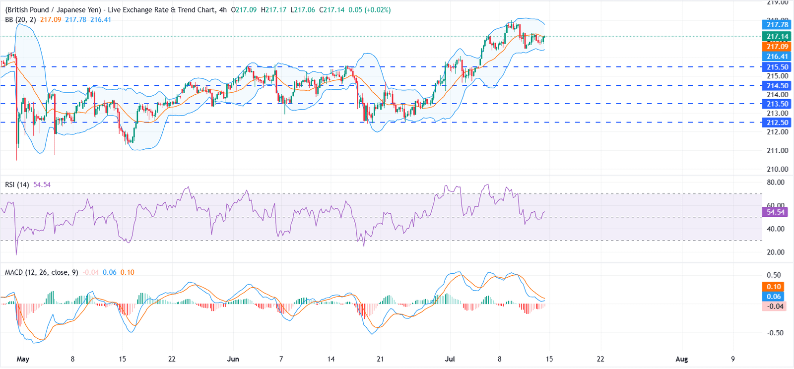 GBP/JPY Price Forecast: Buyers defend 216.50 as bullish trend continues