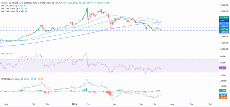 Gold rises 2% as soft US CPI cools Fed rate-hike bets