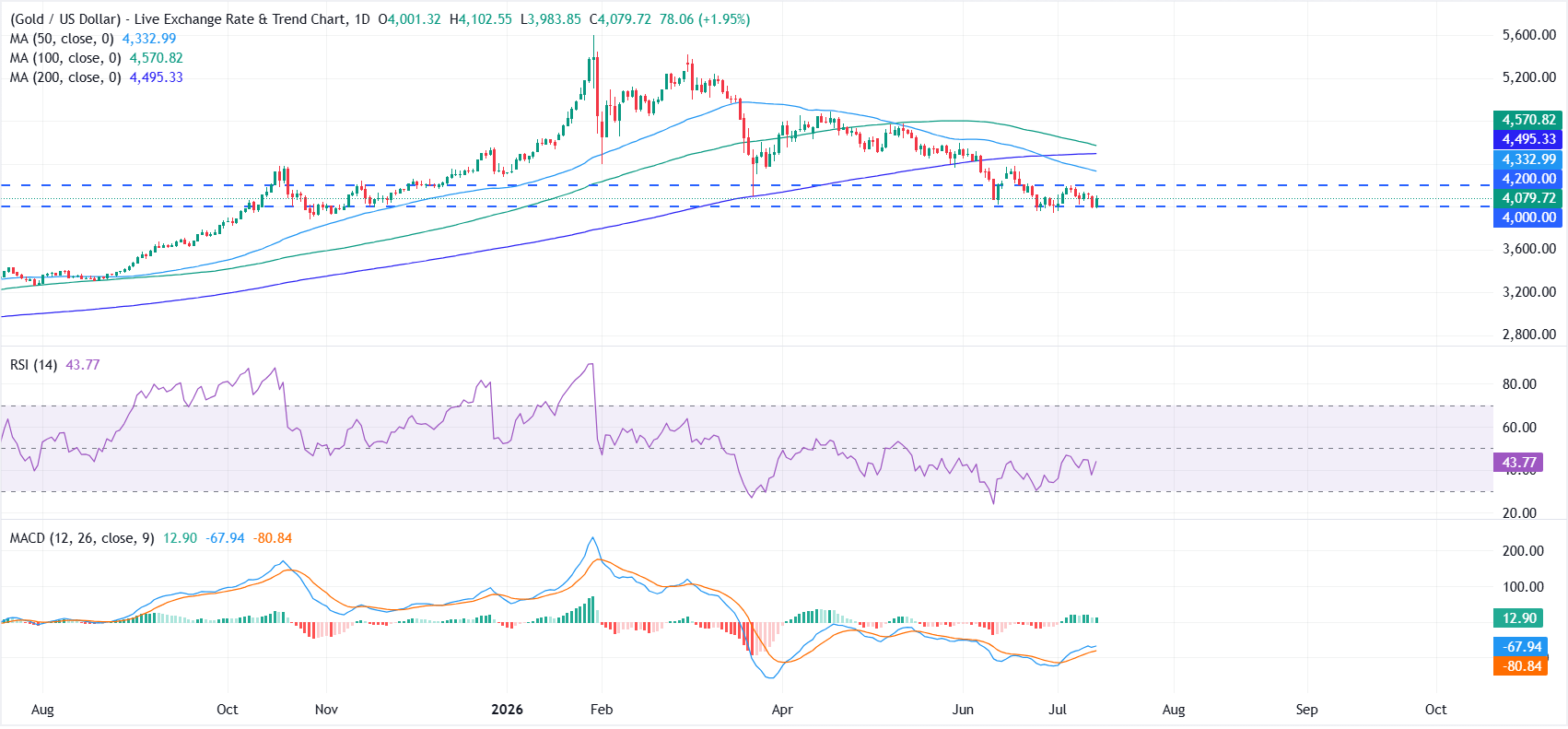 Gold rises 2% as soft US CPI cools Fed rate-hike bets