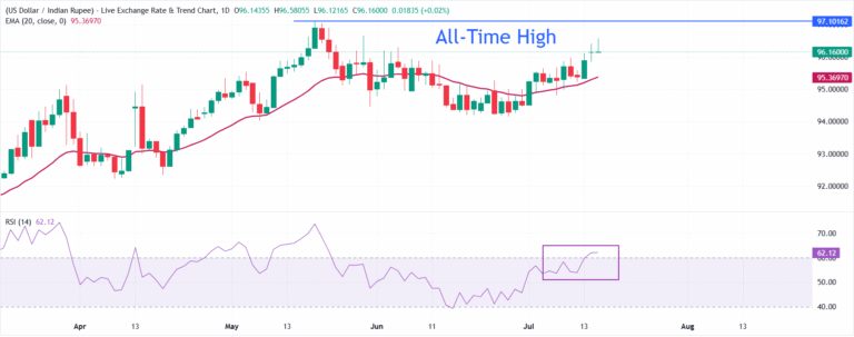 Indian Rupee holds early ground as traders dial down hawkish Fed bets