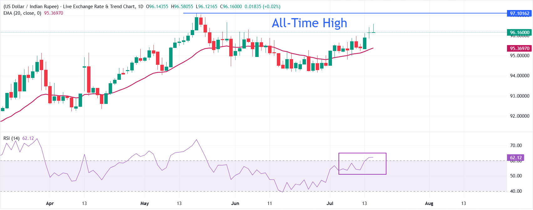 Indian Rupee holds early ground as traders dial down hawkish Fed bets
