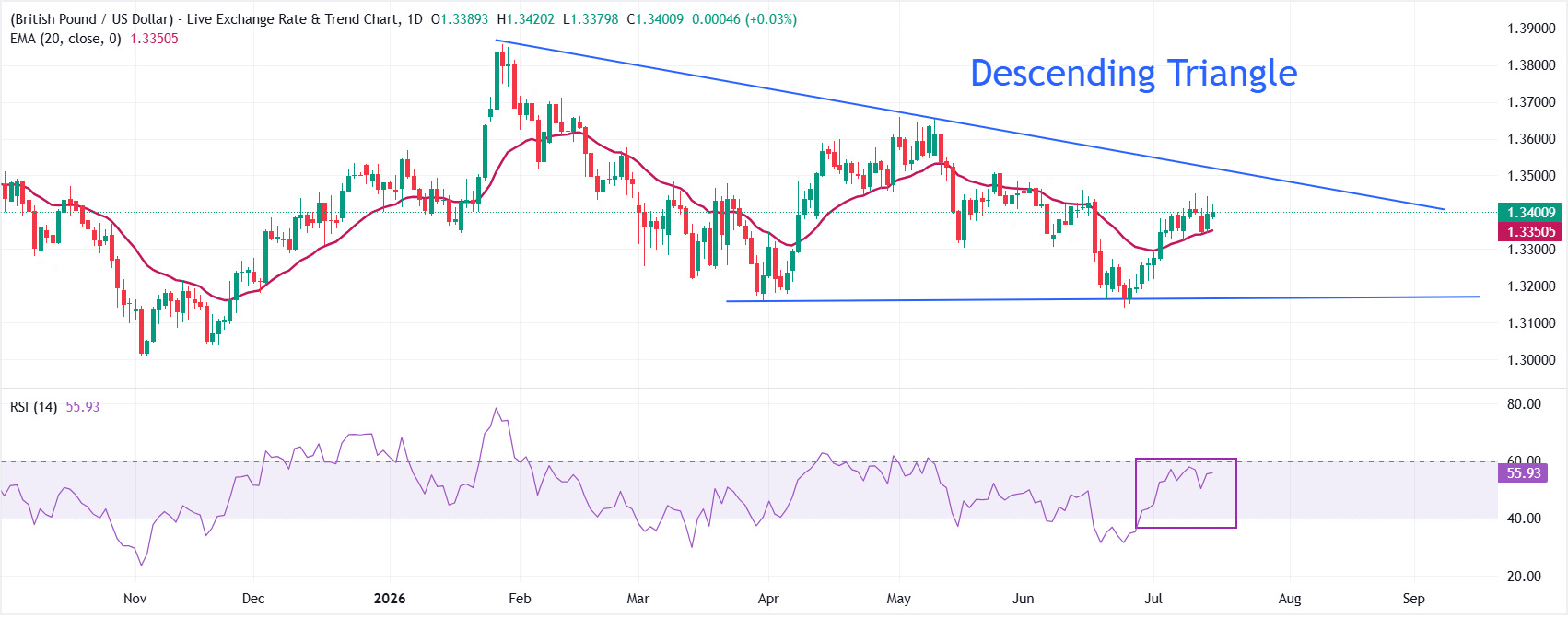 GBP/USD Price Forecast: Soft US CPI data backs upside towards 1.3500 | FXStreet