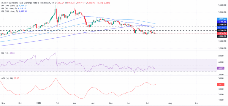 Gold eases as soft US CPI fails to dent the Fed's hawkish outlook