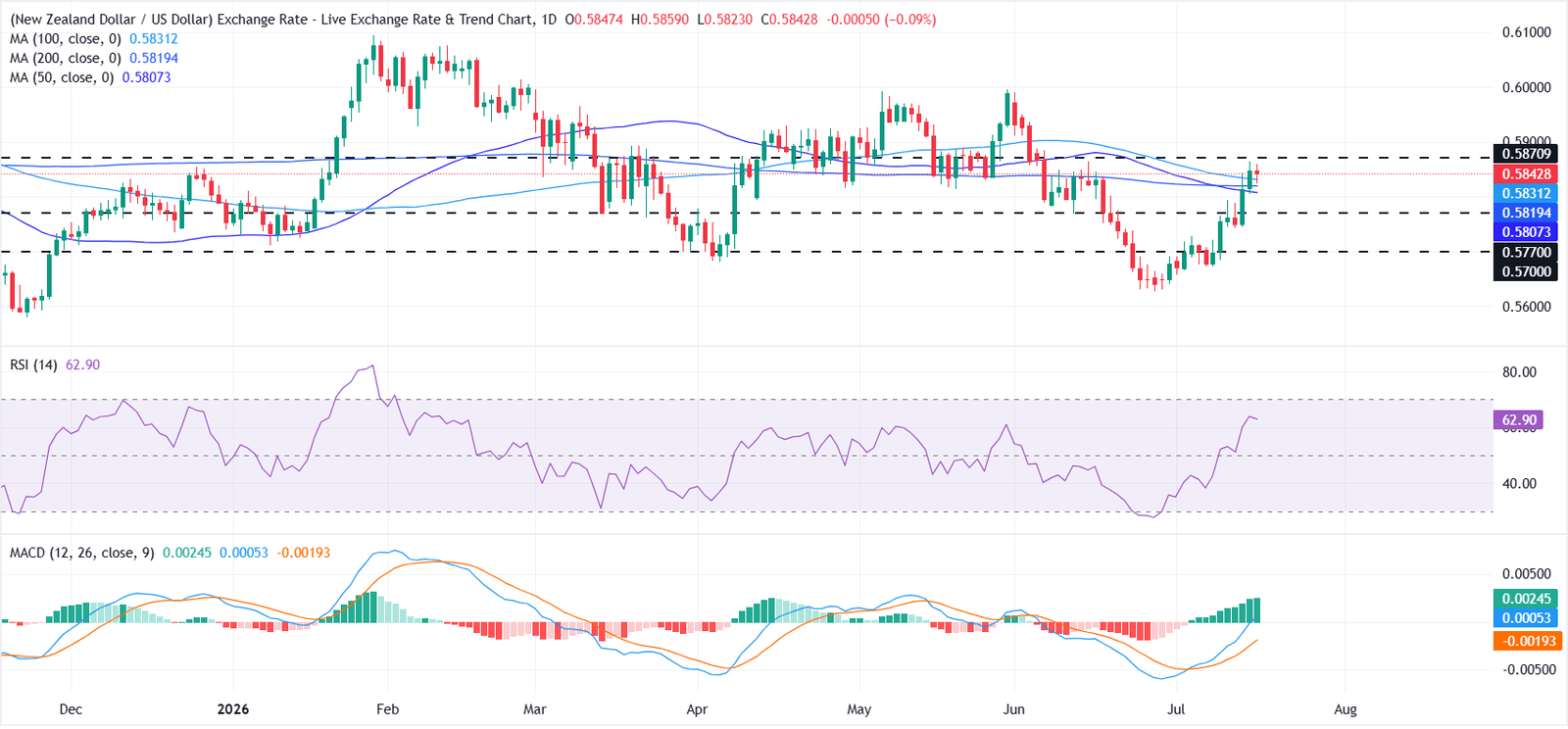 NZD/USD Price Forecast: Buyers retain upper hand near one-month highs
