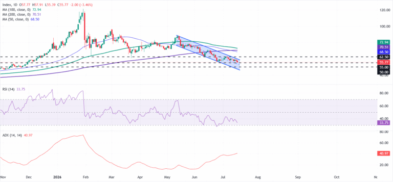 Silver Price Forecast: XAG/USD tests the $55 floor as sellers retain control