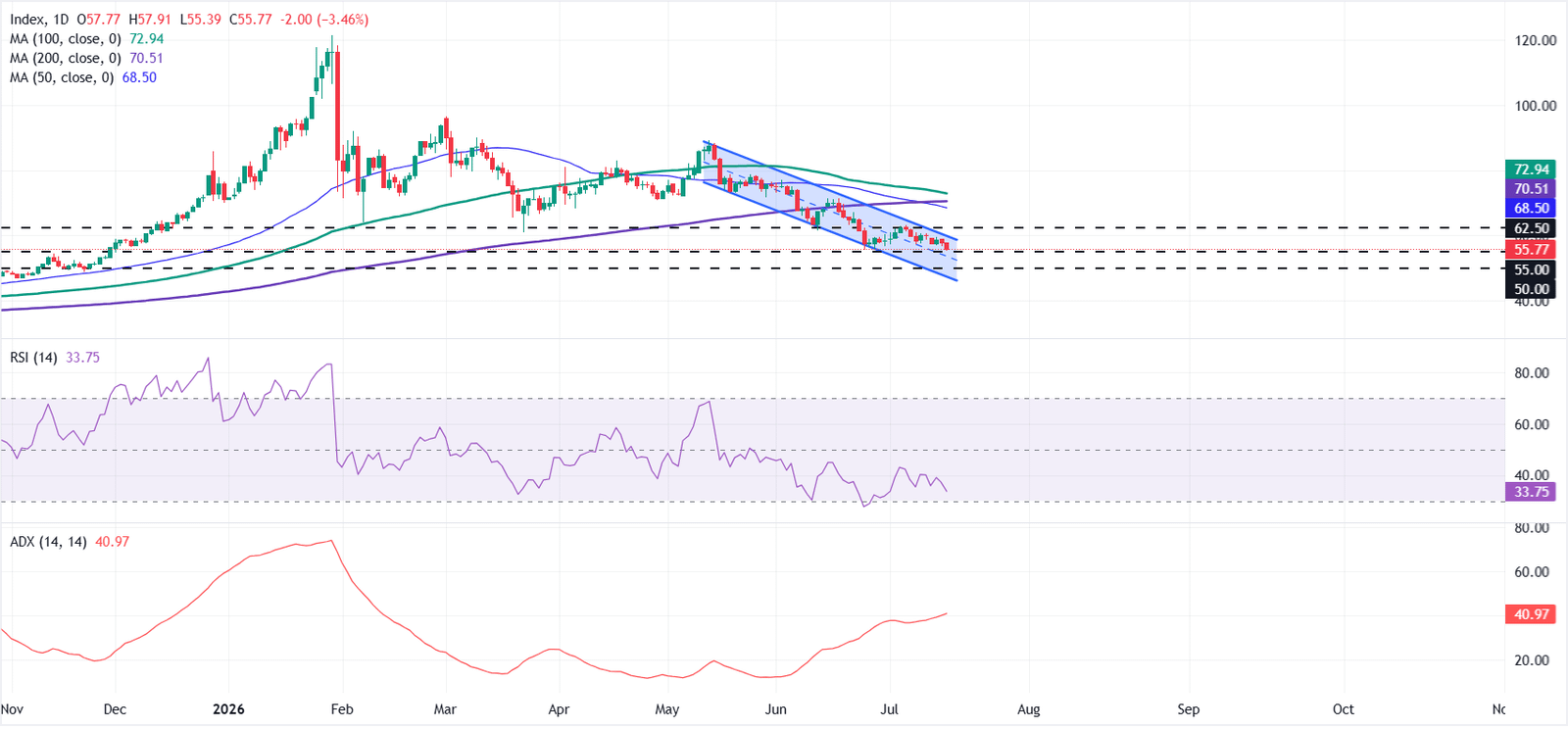 Silver Price Forecast: XAG/USD tests the $55 floor as sellers retain control
