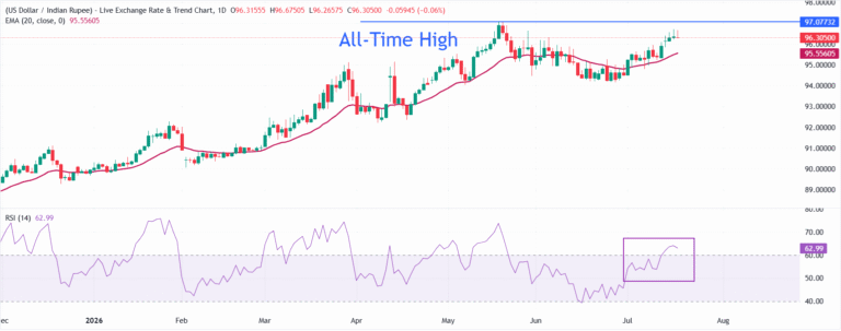 Indian Rupee holds early ground, elevated oil prices keep upside limited