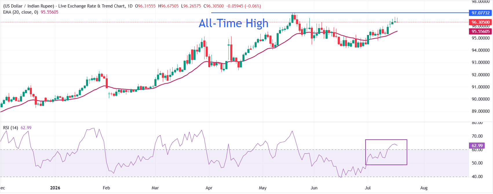 Indian Rupee holds early ground, elevated oil prices keep upside limited