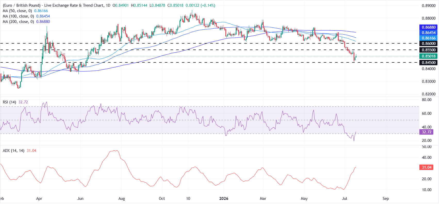 EUR/GBP Price Forecast: RSI flirts with oversold territory as bears defend key resistance